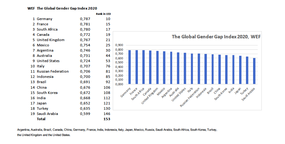 WEF The Global Gender Gap Index 2020